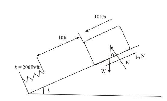 The 100-lb block slides down the inclined plane for which the coefficient of kinetic-example-1