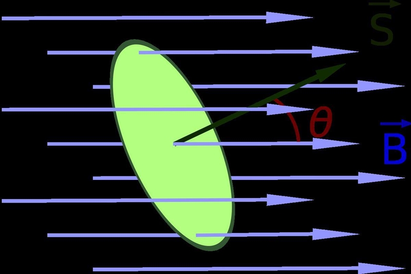 B⃗ is kept constant but the coil is rotated so that the magnetic field, B⃗ , is now-example-1