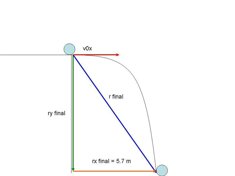 A ball rolls horizontally with a speed of 9.6 mis off of the edge of a tal platform-example-1