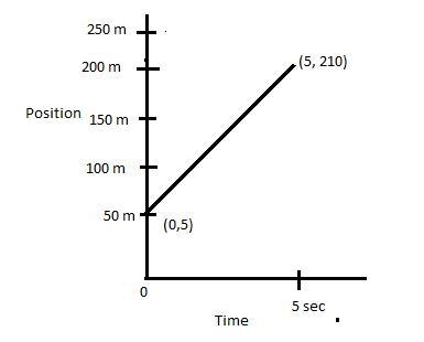 A car travels in a straight line from a position 50 m to your right to a position-example-1