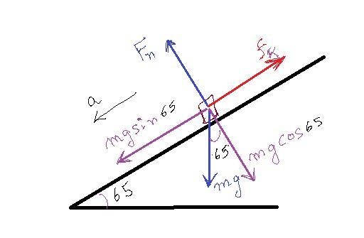 A block is sliding down an inclined plane that makes an angle of 65o with the horizontal-example-1