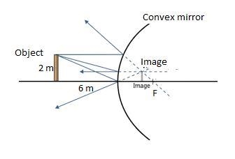 A convex mirror with a focal length of 0.25 m forms a 0.080 m tall image of an automobile-example-1