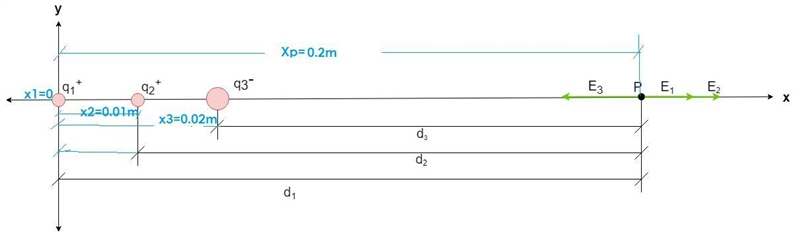 A +1.0μC charge sits at the origin, another +1.0μC sits at x = +0.01m, and another-example-1