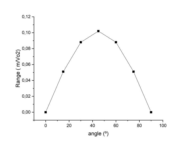 Show that the optimal launch angle for a projectile subject to gravity is 45o by carrying-example-1