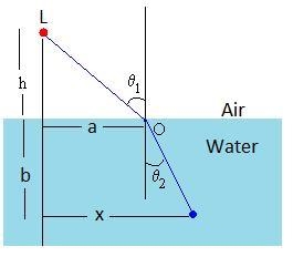 In searching the bottom of a pool at night, a watchman shinesa narrow beam of light-example-1