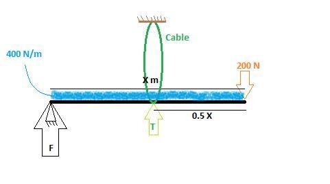 A uniform horizontal strut weighs 400.0 N. One end of the strut is attached to a hinged-example-1