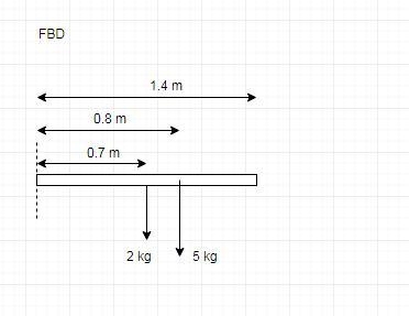 A 2.0 kg bar with a length of 1.4 m is attached to a wall with a swivel mount. A 5.0 kg-example-1