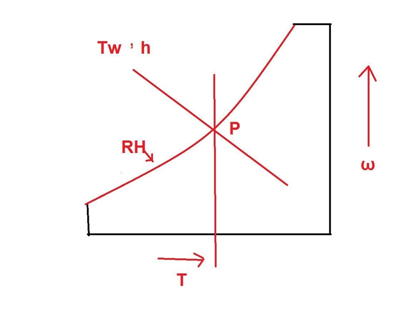 The air in a room has a pressure of 1 atm, a dry-bulb temperature of 24°C, and a wet-example-1