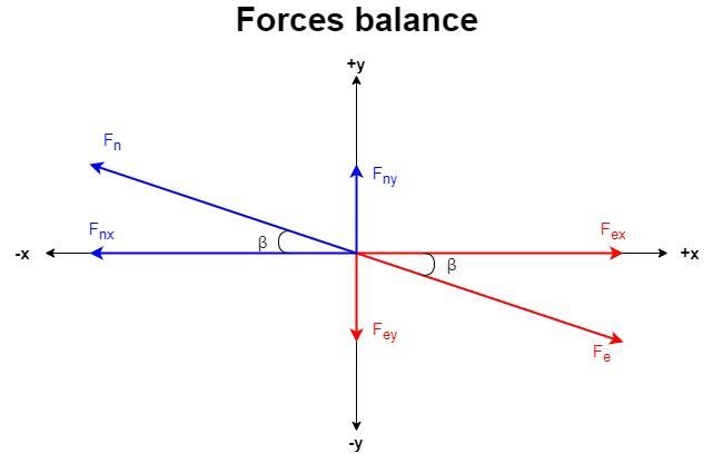 Two forces are acting on an object. The first force has magnitude F1=33.4 N and is-example-2