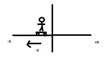 The motion of a skateboarder along a horizontal axis is observed for 5 seconds. The-example-1