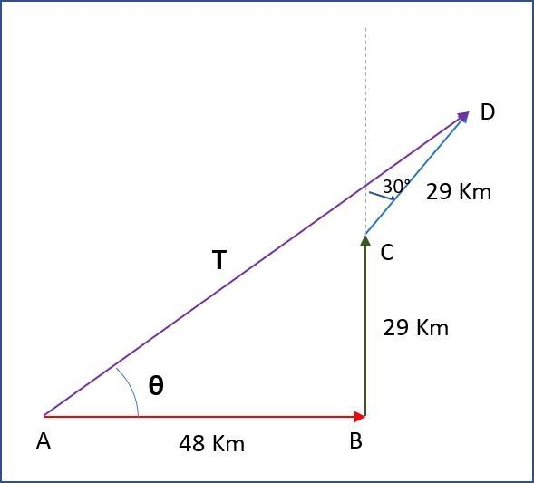 A car is driven east for a distance of 48 km, then north for 29 km, and then in a-example-1