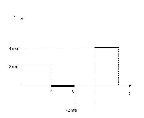 An object traveling along the x-axis has a velocity of 2.0 m/s from 0 to 4.0 s, 0 m-example-1