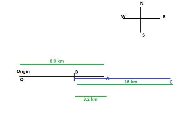 A cyclist rides 8.0 km east for 20 minutes, then he turns and heads west for 8 minutes-example-1