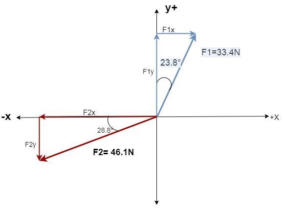 Two forces are acting on an object. The first force has magnitude F1=33.4 N and is-example-1