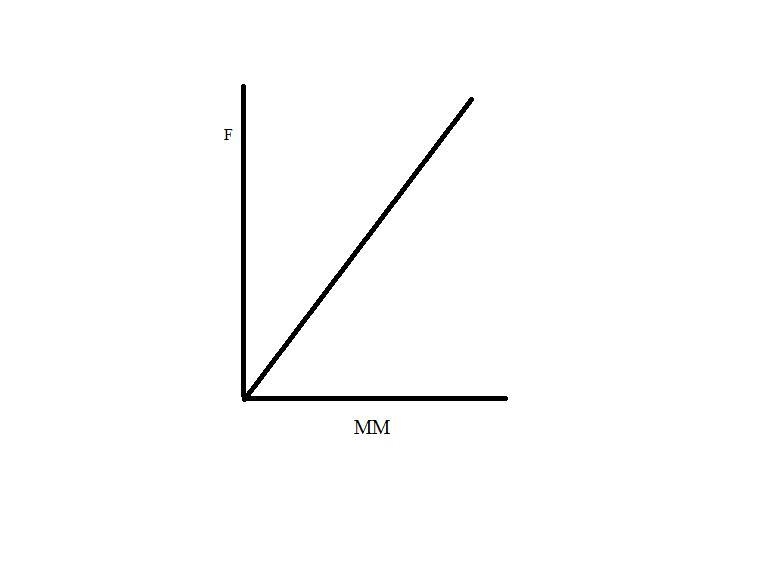 F=-GMM 2 a) What variables should you plot against each other in order to prove that-example-1