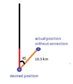 An airplane is heading due south at a speed of 690 km/h . A) If a wind begins blowing-example-2