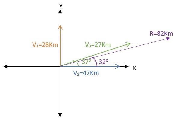 A car is driven east for a distance of 47 km, then north for 28 km, and then in a-example-1