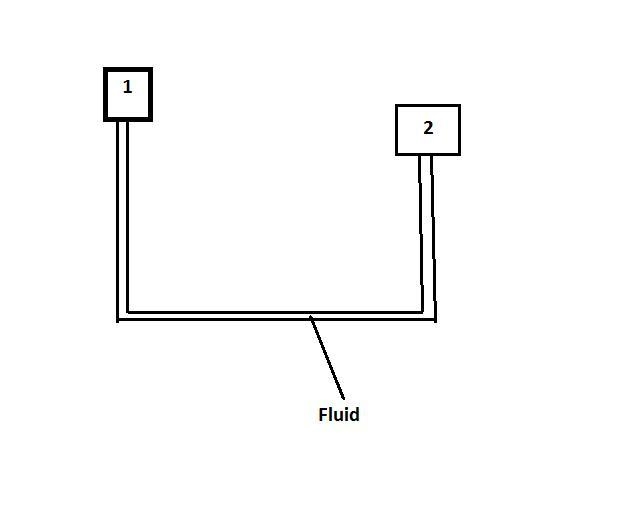 Hydraulic systems utilize Pascal's principle by transmitting pressure from one cylinder-example-1