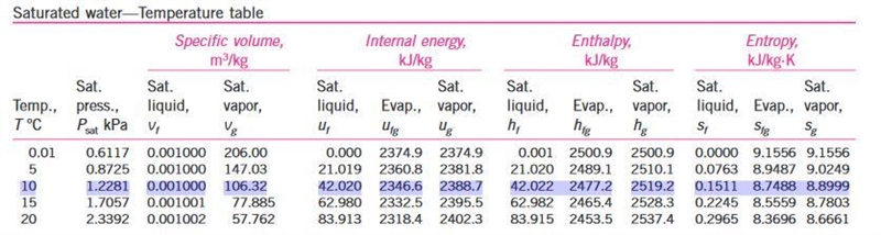 A pump is driven by a 2-kW motor with water at 150 kPa, 10 Cesius entering. Find the-example-1