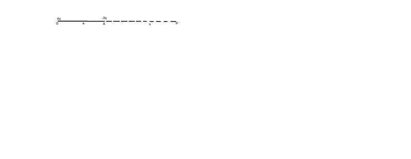 A charge 4q is at the origin, and a charge of -3q is on the positive x-axis at x = a-example-1