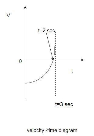 A particle moves along the x-axis with velocity v(t) = t2 - 4, with t measured in-example-1