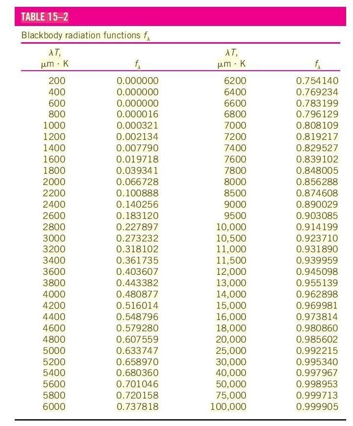 The temperature of an incandescent lightbulb is 2500 K. Assuming the filament to be-example-1