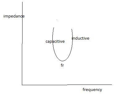 If you adjusted the frequency to be lower than the resonant frequency, would the voltage-example-1