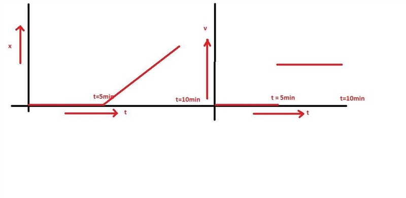 1 From t = 0 to t = 5.00 min, a man stands still, and from t = 5.00 min to t = 10.0 min-example-1