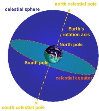 If you are standing at Earth’s North Pole, which of the following will be directly-example-1