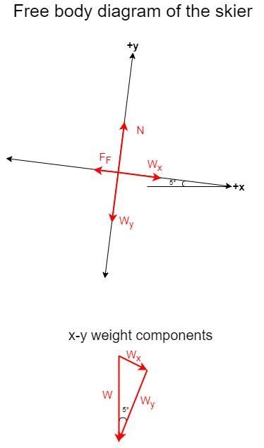 A skier is moving down a snowy hill with an acceleration of 0.40 m/s^2. The angle-example-1