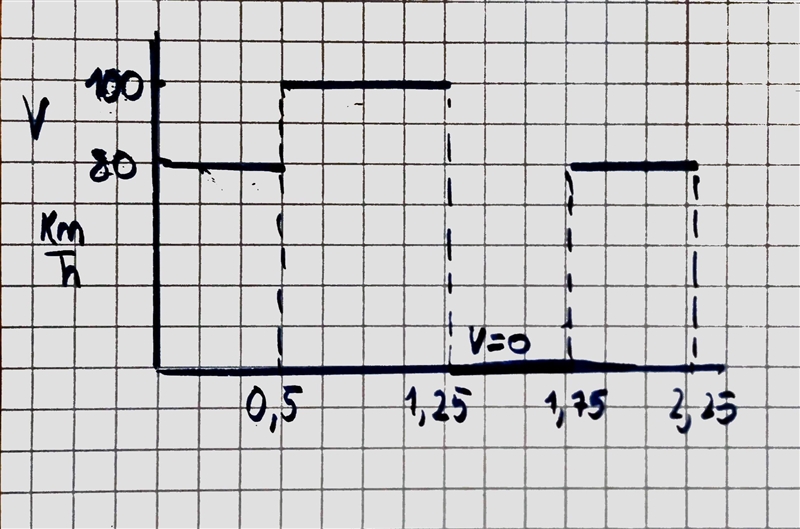 A driver drives for 30.0 minutes at 80.0 km/h, then 45.0 minutes at 100 km/h. She-example-1