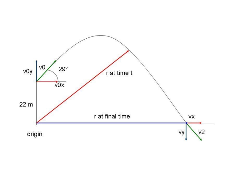 A cannon tilted up at a 29.0° angle fires a cannon ball at 81.0 m/s from atop a 22.0 m-example-1