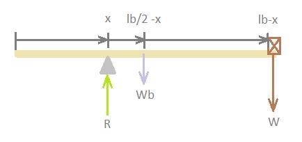 A 60 N weight is suspended from one end of a 10 m wooden beam which weighs 30 N. Where-example-1