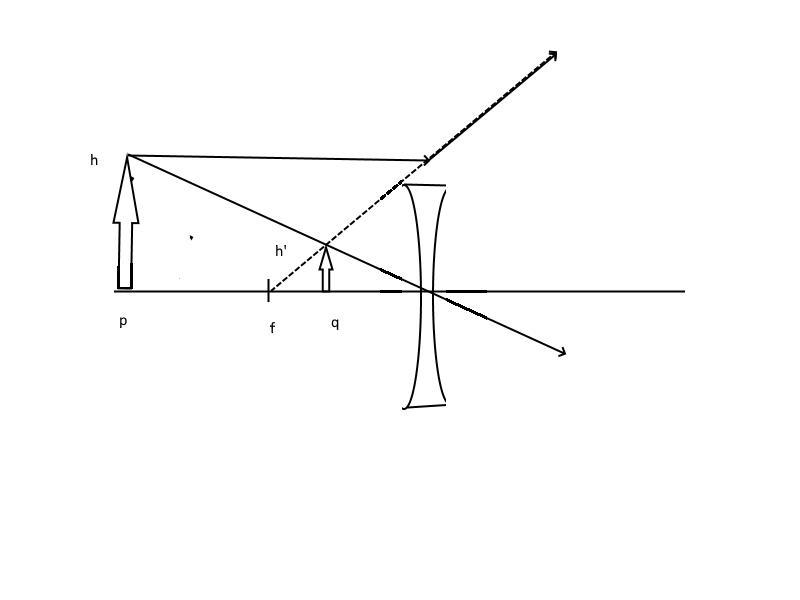 A 20 cm tall object is located 70 cm away from a diverging lens that has a focal length-example-1