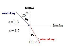 If a beam passes from a material with a refractive index of 1.3 into a material with-example-1