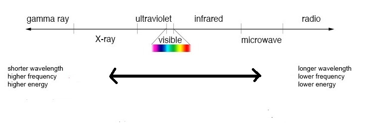 Infrared radiation _____. has wavelengths that are shorter than visible light is part-example-1