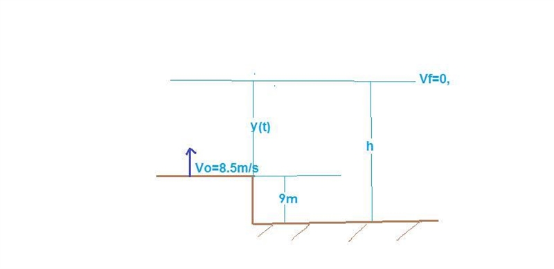 A coin is tossed upward from an initial height of 9 m above the ground, with an initial-example-1