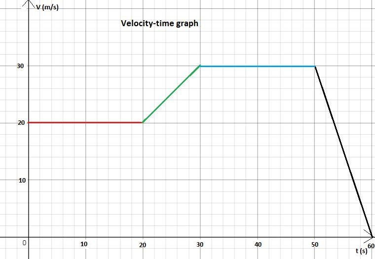 Plot the velocity vs. time and the position vs. time for a car that travels at 20 m-example-2