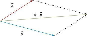 How would you use the parallelogram method of vector addition when more than two forces-example-1