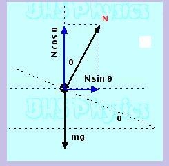 When a car is on an inclined bank of angle θ and rounding a curve with no friction-example-1