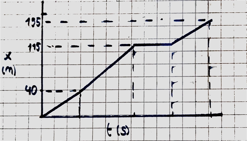 A driver drives for 30.0 minutes at 80.0 km/h, then 45.0 minutes at 100 km/h. She-example-2