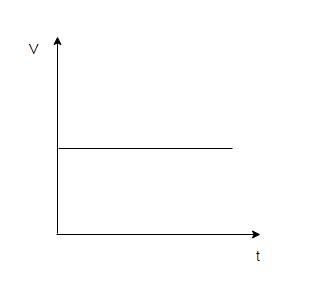 What should a graph of the velocity vs time look like if it shows an object moving-example-1