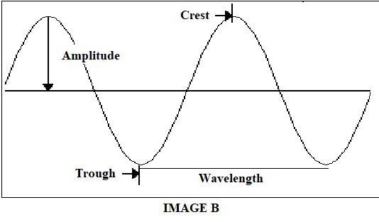 1. Compare and contrast the two kinds of waves. 2.Draw a wave, label the 4 parts, and-example-1