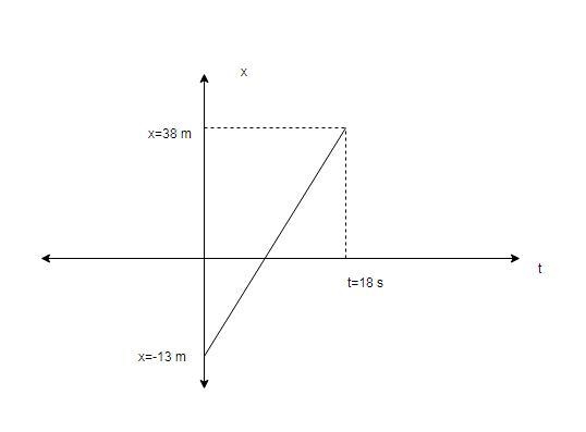 Starting at x = -13 m at time t = 0 s, an object takes 18 s to travel 51 m in the-example-1