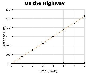 The speed of a car during a trip is represented in the graph. Compare distance and-example-1