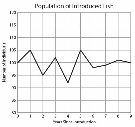 A group of marine scientists introduced a species of fish into an artificial habitat-example-1