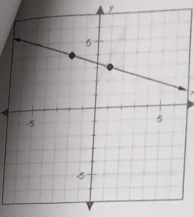 What is the slope of the line plotted below?-example-1