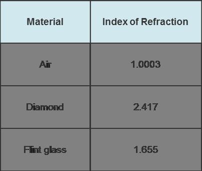 In which substance will light move slowest?-example-1