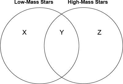 Alana drew a diagram to compare the life cycles of low-mass and high-mass stars. Which-example-1