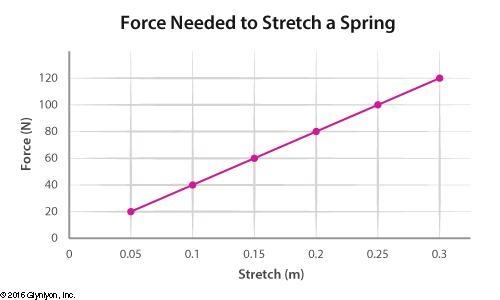 According to the graph above, how large of a force is needed in order to stretch the-example-1